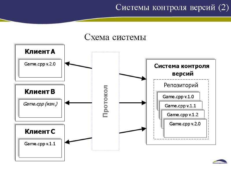 Системы контроля версий (2)    Схема системы Клиент A Game.cpp v.2.0 